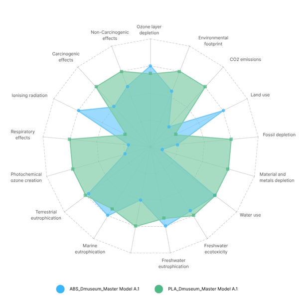PLA vs ABS: Environmental Impact